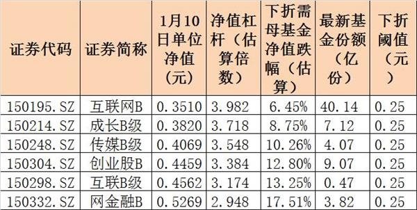 创业板指数创10个月新低 这几只分级B要小心了！