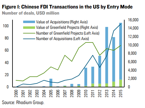 在美国的中国FDI中，绿地项目所占份额一直都较低，但现在其增速超过了并购的增速。2015年，中国在美国绿地项目的投资总额为18亿美元，仅占所有投资的10%，但比2014年的水平增加了34%，是2013年的两倍。