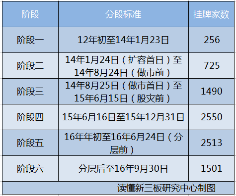 (數(shù)據(jù)來源：Choice，讀懂新三板研究中心)