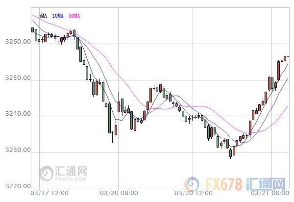 亞股早盤：韓國出口強(qiáng)勁增長提振市場信心，韓股漲逾1%