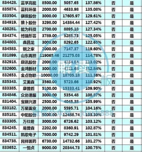 新三板这208家公司铁定能进创新层 