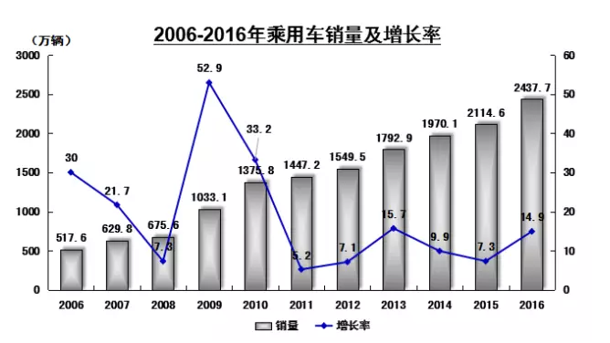 2016年中国乘用车(轿车、SUV和商旅车)销量达到了创纪录的2437.7万辆，但其中只有不到一半是国产品牌。根据汽车工业协会的数据，中国国产品牌汽车的市场份额十年来仅增长了两个百分点，在2016年达到43%。