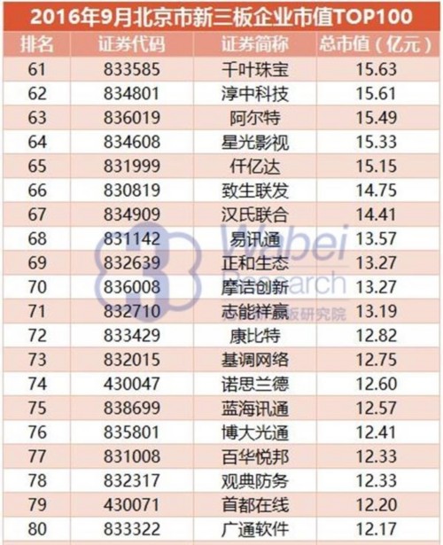 【新三板報告】2016年9月北京市新三板企業(yè)市值TOP100-6(挖貝新三板研究院制圖) 