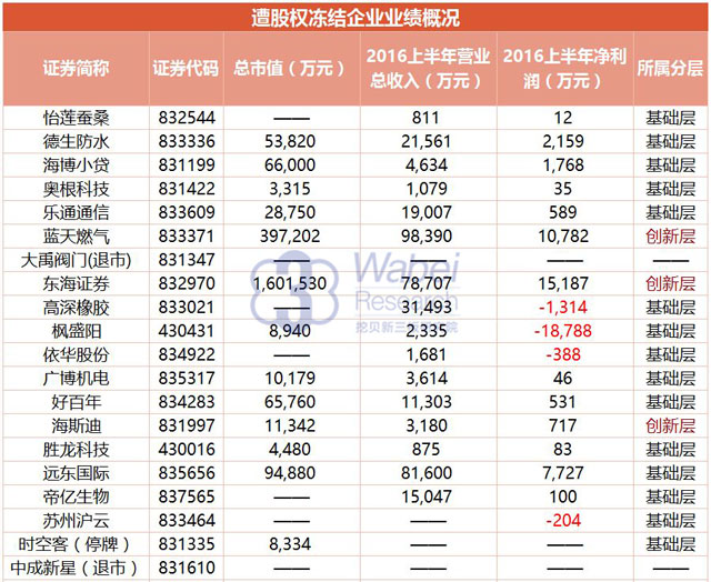 【新三板报告】2016年前三季度34家挂牌公司披露遭股权冻结7（挖贝新三板研究院制图）