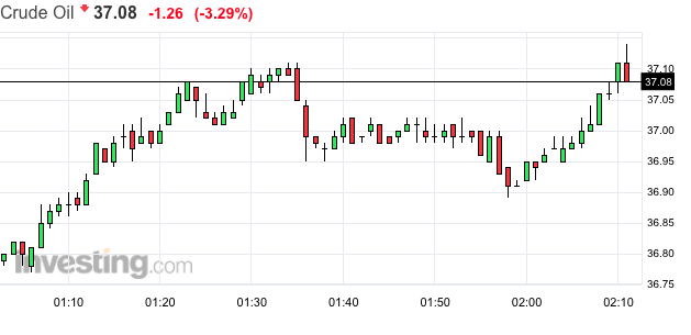 美國石油鉆井平臺連續(xù)14周下降 油價小幅上揚后回落