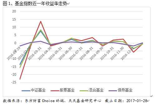 2017年首月港股QDII基金业绩亮眼