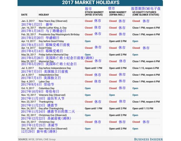 料敌机先：前瞻2017年国际各大金融市场假期安排