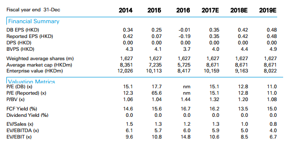 智通財經(jīng)獲悉，德銀發(fā)表研報表示，聯(lián)邦制藥(03933)去年下半年的銷售及核心利潤分別為36億及3700萬港元，同比分別下滑2%/51%。銷售和利潤下滑主要是由于6-APA定價差，及內(nèi)蒙古設(shè)備利用率較低。德銀予聯(lián)邦制藥“持有”評級，將其目標(biāo)價5港元上調(diào)至5.4港元。