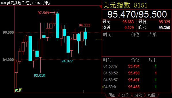 【周评】FED食言二度戏耍美元多头，冻产迷茫油价多空对峙