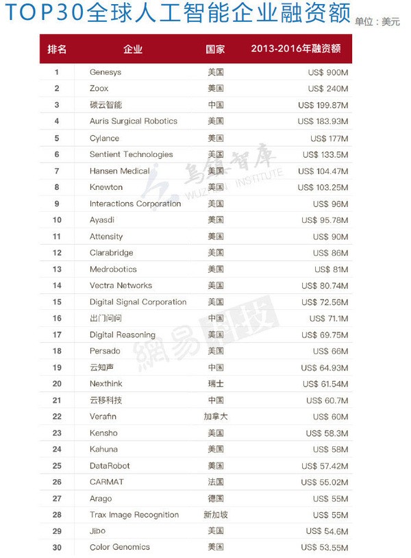 人工智能的应用为什么率在这七个领域？