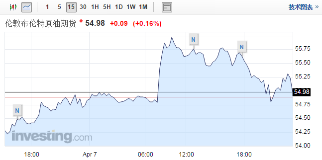 美國油服貝克休斯4月7日公布，全球油氣鉆機(jī)數(shù)量3月份環(huán)比減少42臺，至1985臺，為10個月來首次下降，但與去年3月相比則增加434臺。