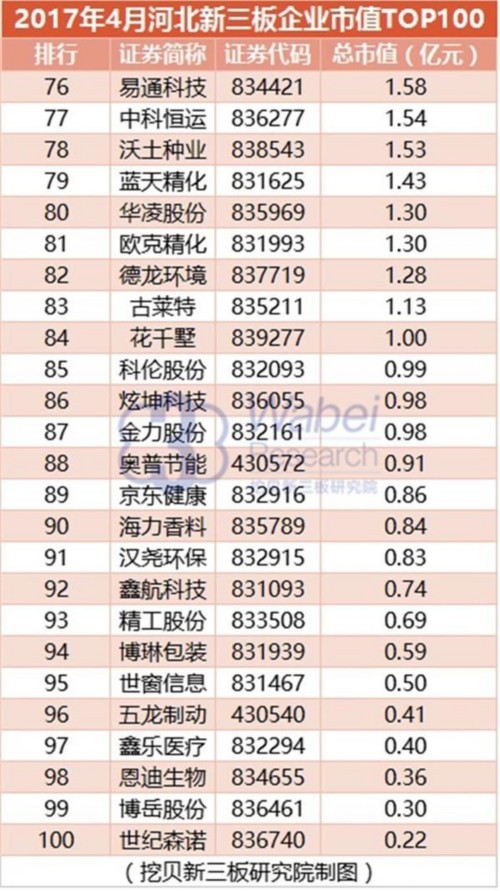 2017年4月河北新三板企业市值TOP100(挖贝新三板研究院制图)4