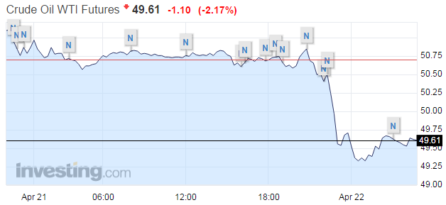 布油6月期貨報(bào)51.95美元/桶，下跌1.96%。