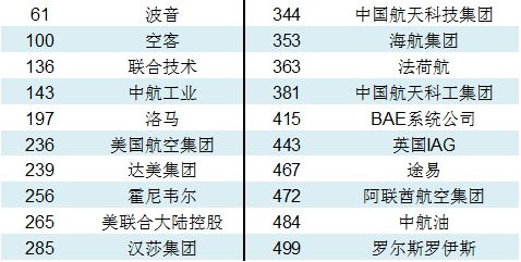 2015年波音公司营业收入达到961.14亿美元，排行第61位。中国航空工业集团营业收入达到602亿美元，排名第143位。英国罗尔斯罗伊斯公司收入达209.69亿美元，排行第499位。