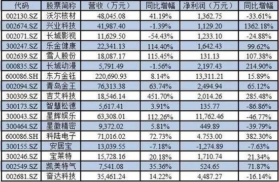 兜底式增持上市公司一季报营收和净利润 