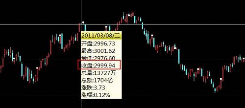 報(bào)收22222.22點(diǎn)，地球人已無法阻止恒生君賣萌了，A股史上更有十大奇葩收盤