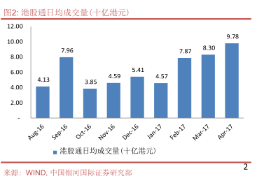 净流入额稳定。过去五个月，南下资金的每月净买额维持在190亿至370亿港元(图3)。