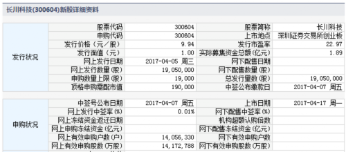 长川科技等两新股4月17日上市 定位分析 