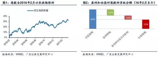 （2）2016年2月以來港股估值先后經(jīng)歷了自發(fā)修復和內(nèi)地資金助力這兩個階段