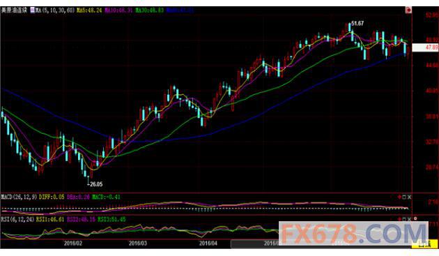 (上图为美国WTI 8月原油期货价格最近一年的日线蜡烛图，图上时间为美国东部时间；图片来源：汇通财经)