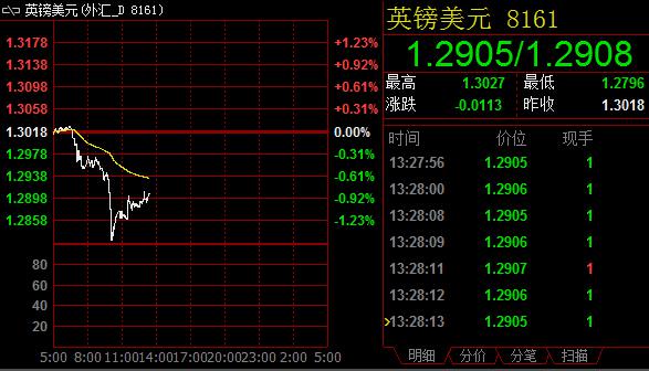 空头暂时喘息歇脚，英镑触底反弹近100点