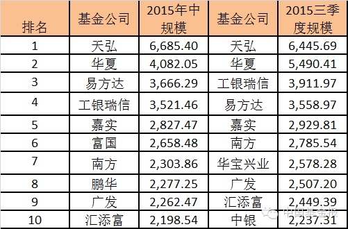 最深入解析三季度基金公司规模排名嬗变原因