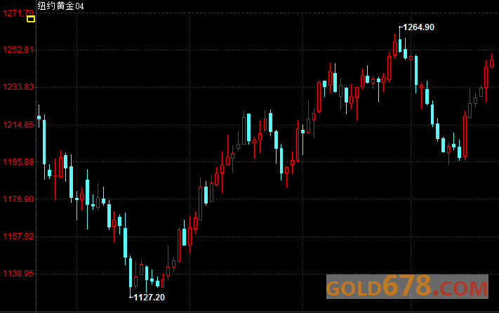 期金收盘：金价触及3周高位，因特朗普政策不明令美股重挫
