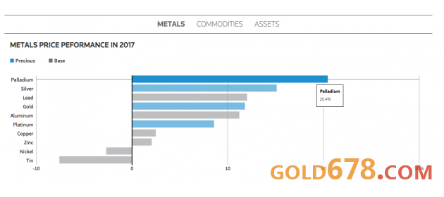 钯金夺取铂金光芒，价格齐平指日可待？