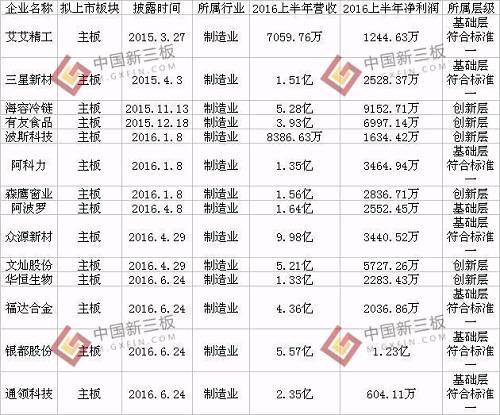 數(shù)據(jù)來源：全國股轉系統(tǒng) 中國新三板APP整理