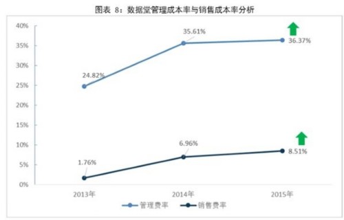 大数据上市企业财报分析：数据堂 