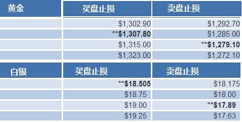 黄金、白银止损买卖盘一览（0126）