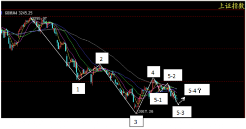他如何提前預(yù)見本次W形反轉(zhuǎn)？ 