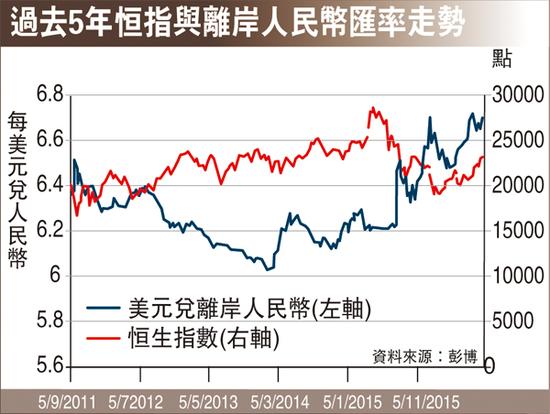 过去5年港股恒指与离岸人民币汇率走势。图片来源 香港文汇报