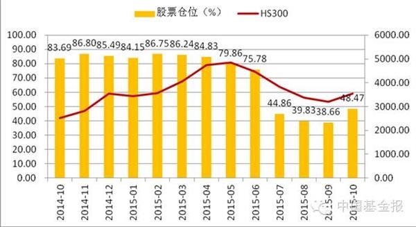 股市迅猛反弹私募基金慌忙加仓 他们到底买了啥