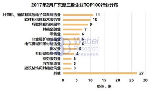 2017年2月廣東新三板企業(yè)TOP100行業(yè)分布(挖貝新三板研究院制圖) 