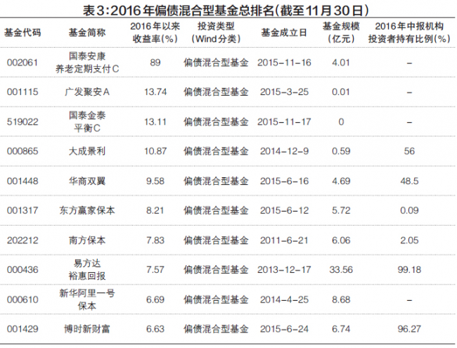 2016偏债混合型基金总排名