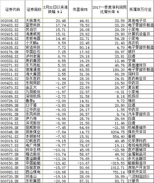 (表内为陆股通持续加仓个股) 