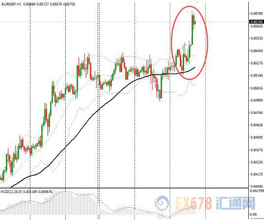 欧元兑英镑升至一个月高位，受后市有望测试0.86关口