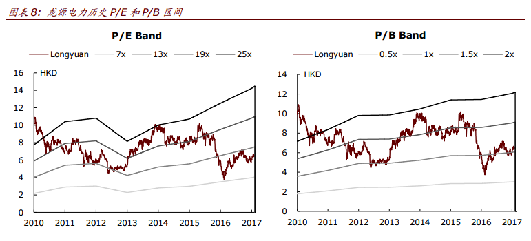 智通財(cái)經(jīng)獲悉，中金發(fā)表研報(bào)表示，龍?jiān)措娏?00916)2017 年1月風(fēng)電發(fā)電量增速放緩受春節(jié)因素影響，同比增長(zhǎng)10.8%，但 1 月限電率仍能穩(wěn)定在 19%，該行重申“推薦”評(píng)級(jí)，目標(biāo)價(jià) 8.54 港元。