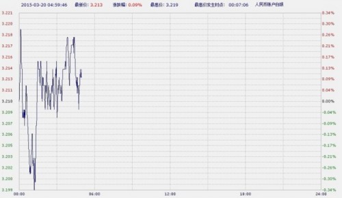 中国工商银行纸黄金白银周五亚市盘初下跌后回升