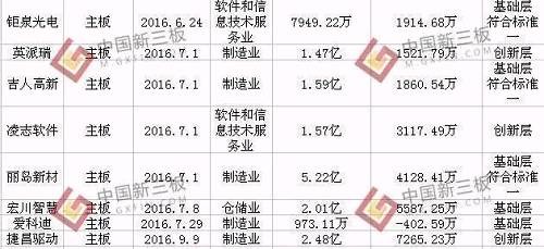 55家新三板企業(yè)披露IPO招股書 “逃離”新三板是福是禍？