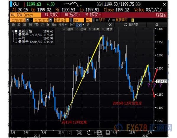 透析美聯(lián)儲此輪加息的五大不同，盡知現(xiàn)貨黃金未來走勢 