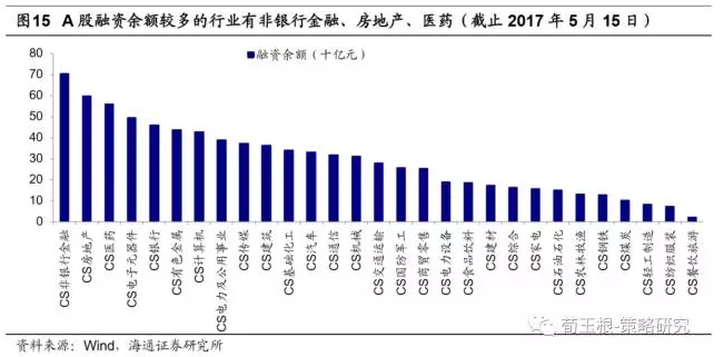 纽交所上市股票95%可以做空，融券余量占自由流通股5.8%。2017年5月15日，纽约交易所(NYSE)共2535只股票，其中2411只可以做空，占比95%，融券成本(年化利率)仅为2%左右。从90年代初期开始，融券余量持续增加， 5月15日融券余量129.2亿股，占自由流通股5.8%。从行业来看，融券余量较多的行业有能源(25亿股)、非日常生活消费品(20.5亿股)、信息技术(14.6亿股)，融券余量自由流通股比值较高的行业有能源(8.9%)、非日常生活消费品(8.4%)、医疗保健(6.7%)。