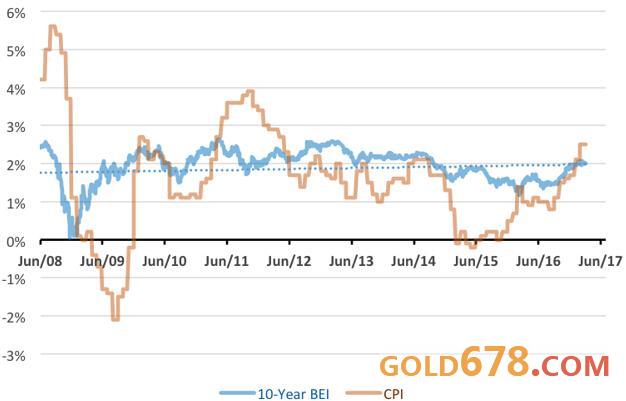利率和通胀，黄金更“偏爱”谁？