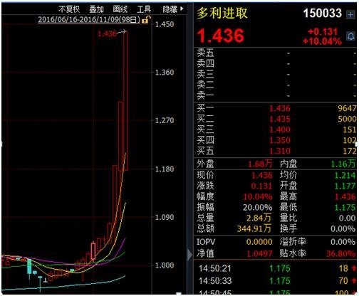 这只债券分级B正被爆炒：从跌停拉到涨停 已经连续三天涨停