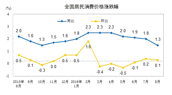 8月份CPI同比上涨1.3% 同比涨幅创10个月新低