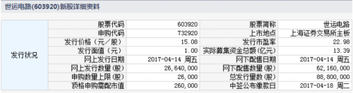 14日新股提示：3股申購 2股上市 2股繳款(附透景生命、正元智慧中簽號) 