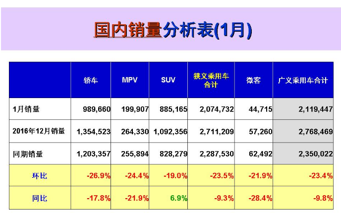 全國乘聯(lián)會表示，在2016年4季度GDP回暖到6.8%，且今年1月PMI保持較高景氣度背景下，乘用車開局零售沒有超預(yù)期，這是春節(jié)偏早因素疊加購置稅減半政策退坡后的零售低迷。