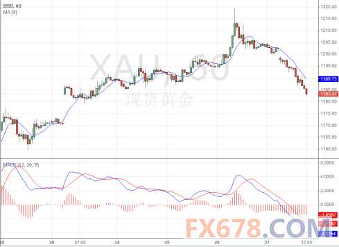 此外，美国2月个人支出环比0.1%，预期+0.2%，前值-0.2%。