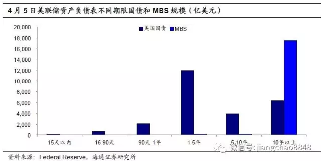 三次加息后，美聯(lián)儲縮表還遠嗎？